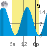 Taiyasanka Harbor tide chart for Wednesday, April 5, 2023