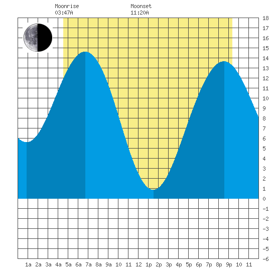 Taiyasanka Harbor tide chart for Friday, May 12, 2023