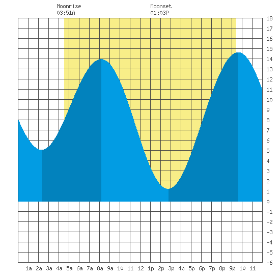 Taiyasanka Harbor tide chart for Saturday, May 13, 2023
