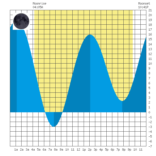 Taiyasanka Harbor tide chart for Friday, May 19, 2023