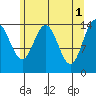 Taiyasanka Harbor tide chart for Monday, May 1, 2023