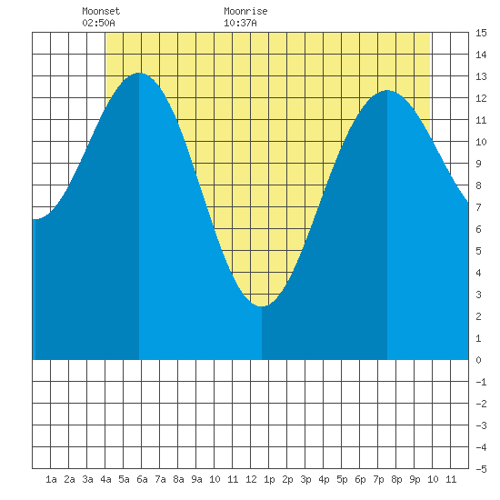 Taiyasanka Harbor tide chart for Friday, May 26, 2023