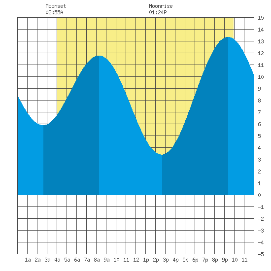 Taiyasanka Harbor tide chart for Sunday, May 28, 2023