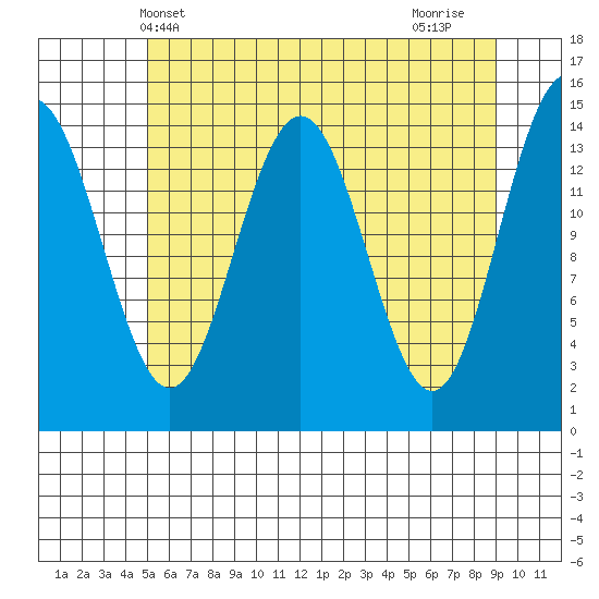 Taiyasanka Harbor tide chart for Tuesday, May 2, 2023