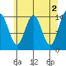 Taiyasanka Harbor tide chart for Tuesday, May 2, 2023