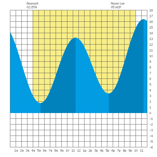 Taiyasanka Harbor tide chart for Wednesday, May 31, 2023