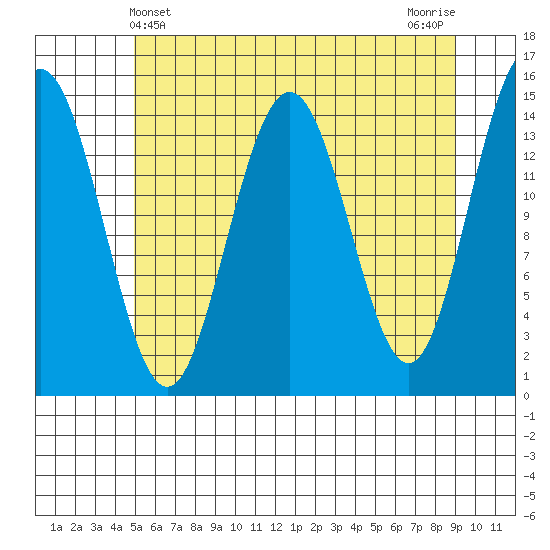 Taiyasanka Harbor tide chart for Wednesday, May 3, 2023