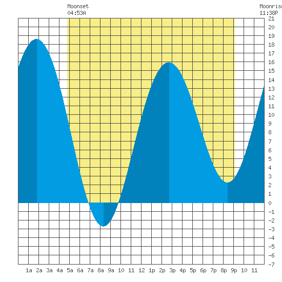 Taiyasanka Harbor tide chart for Saturday, May 6, 2023