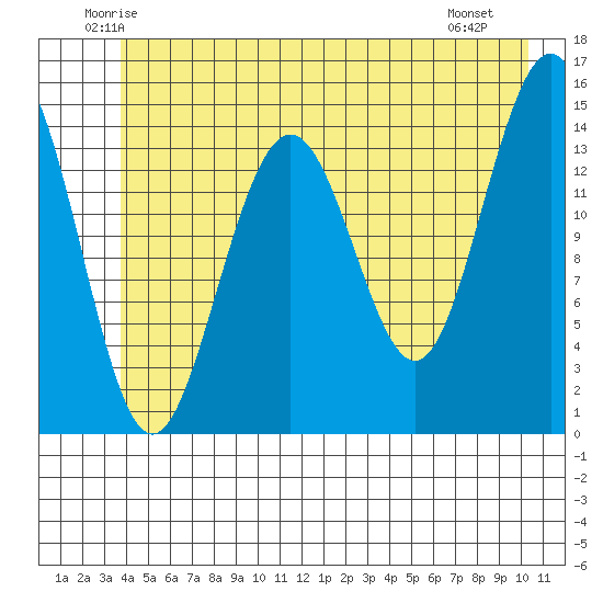Taiyasanka Harbor tide chart for Wednesday, June 14, 2023