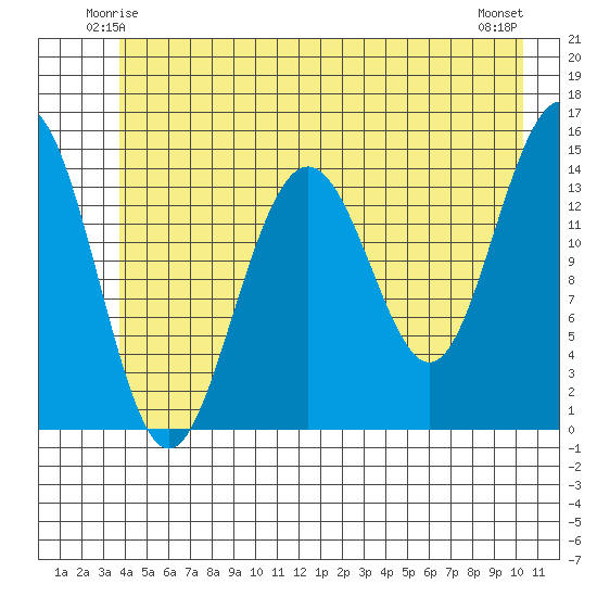 Taiyasanka Harbor tide chart for Thursday, June 15, 2023