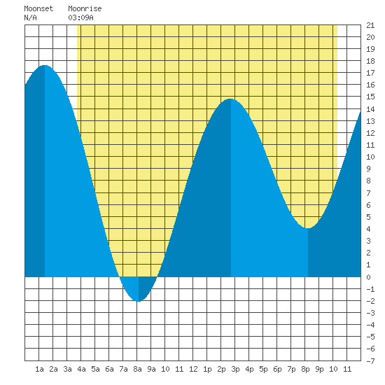 Taiyasanka Harbor tide chart for Sunday, June 18, 2023