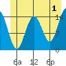 Taiyasanka Harbor tide chart for Thursday, June 1, 2023