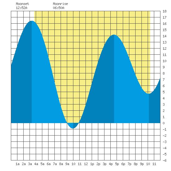 Taiyasanka Harbor tide chart for Wednesday, June 21, 2023