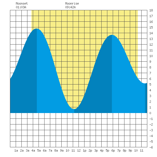 Taiyasanka Harbor tide chart for Friday, June 23, 2023