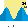 Taiyasanka Harbor tide chart for Saturday, June 24, 2023