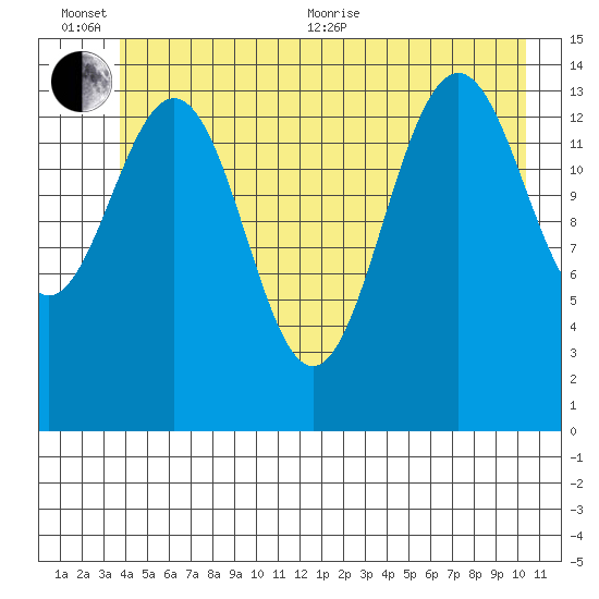 Taiyasanka Harbor tide chart for Sunday, June 25, 2023