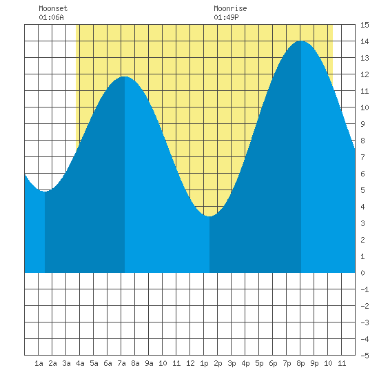 Taiyasanka Harbor tide chart for Monday, June 26, 2023