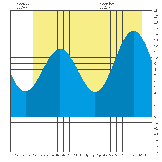Taiyasanka Harbor tide chart for Tuesday, June 27, 2023