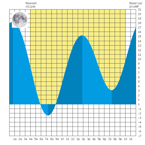 Taiyasanka Harbor tide chart for Saturday, June 3, 2023