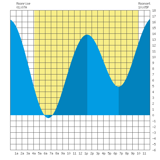 Taiyasanka Harbor tide chart for Saturday, July 15, 2023