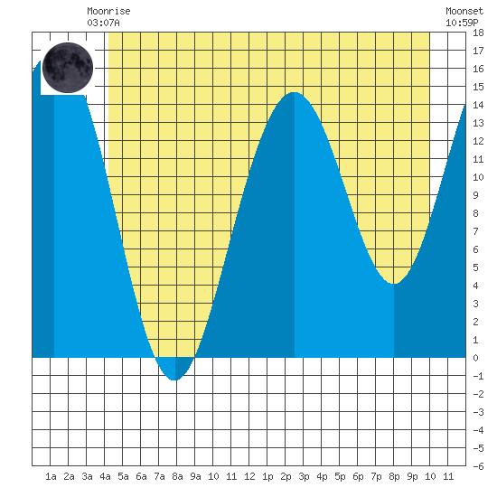 Taiyasanka Harbor tide chart for Monday, July 17, 2023