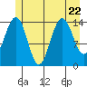 Taiyasanka Harbor tide chart for Saturday, July 22, 2023
