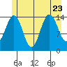 Taiyasanka Harbor tide chart for Sunday, July 23, 2023