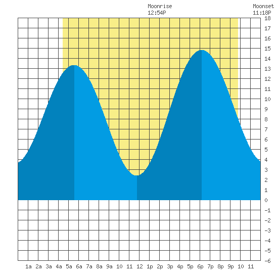 Taiyasanka Harbor tide chart for Monday, July 24, 2023