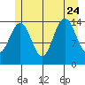 Taiyasanka Harbor tide chart for Monday, July 24, 2023