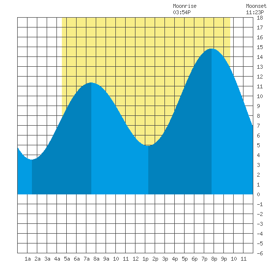 Taiyasanka Harbor tide chart for Wednesday, July 26, 2023