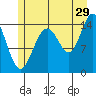 Taiyasanka Harbor tide chart for Saturday, July 29, 2023