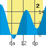Taiyasanka Harbor tide chart for Sunday, July 2, 2023