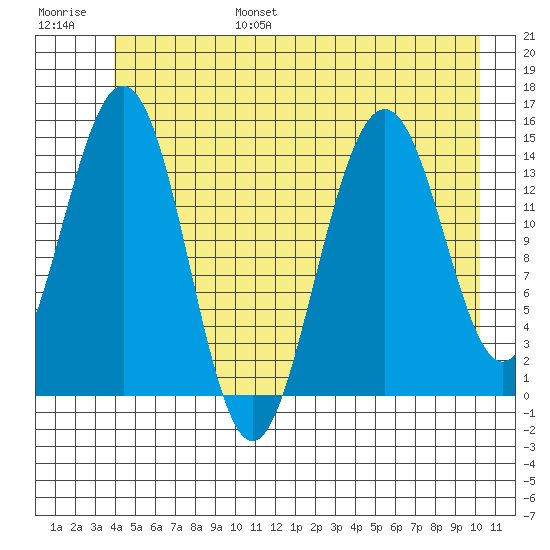 Taiyasanka Harbor tide chart for Friday, July 7, 2023