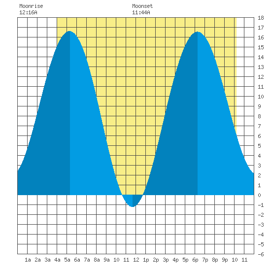 Taiyasanka Harbor tide chart for Saturday, July 8, 2023