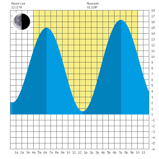 Taiyasanka Harbor tide chart for Sunday, July 9, 2023