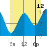 Taiyasanka Harbor tide chart for Saturday, August 12, 2023