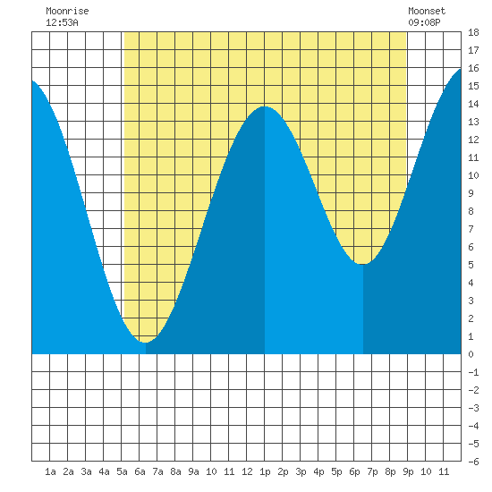 Taiyasanka Harbor tide chart for Sunday, August 13, 2023