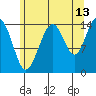 Taiyasanka Harbor tide chart for Sunday, August 13, 2023