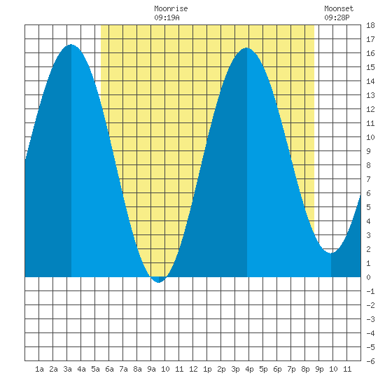 Taiyasanka Harbor tide chart for Saturday, August 19, 2023