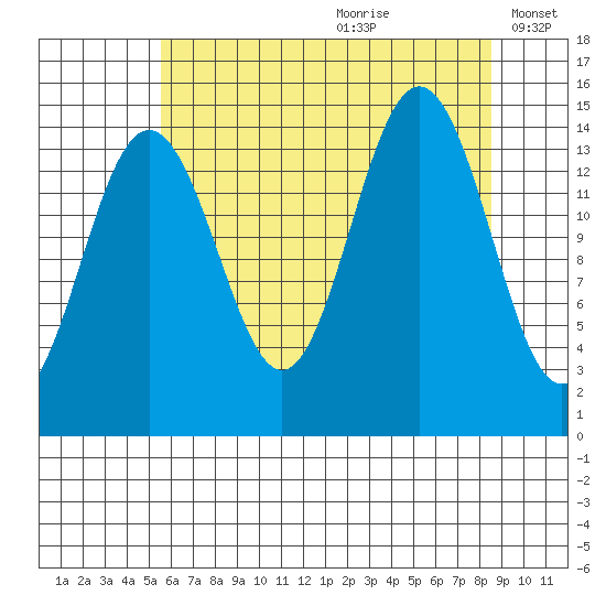 Taiyasanka Harbor tide chart for Tuesday, August 22, 2023