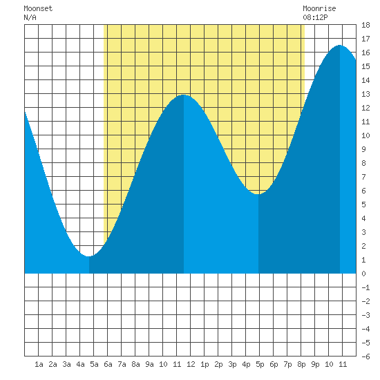Taiyasanka Harbor tide chart for Sunday, August 27, 2023