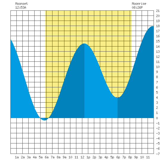 Taiyasanka Harbor tide chart for Monday, August 28, 2023