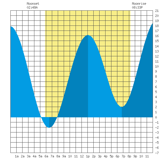 Taiyasanka Harbor tide chart for Tuesday, August 29, 2023