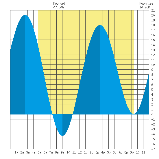 Taiyasanka Harbor tide chart for Thursday, August 3, 2023