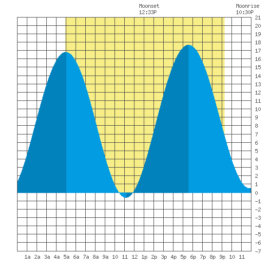Taiyasanka Harbor tide chart for Sunday, August 6, 2023