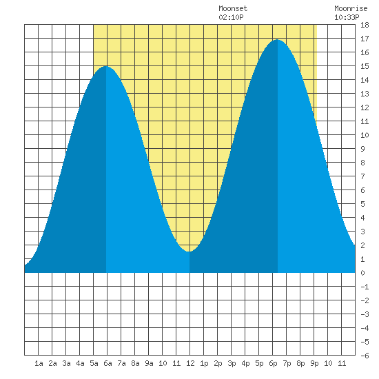 Taiyasanka Harbor tide chart for Monday, August 7, 2023