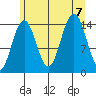Taiyasanka Harbor tide chart for Monday, August 7, 2023