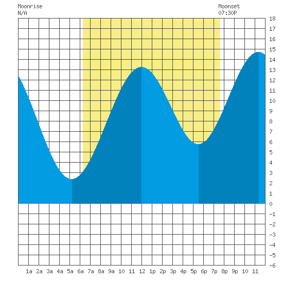 Taiyasanka Harbor tide chart for Sunday, September 10, 2023