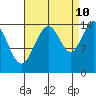 Taiyasanka Harbor tide chart for Sunday, September 10, 2023