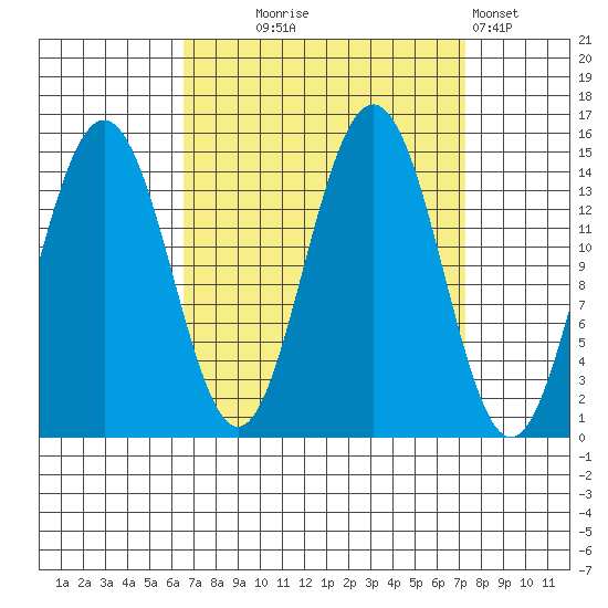 Taiyasanka Harbor tide chart for Sunday, September 17, 2023